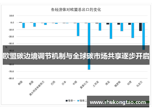 欧盟碳边境调节机制与全球碳市场共享逐步开启